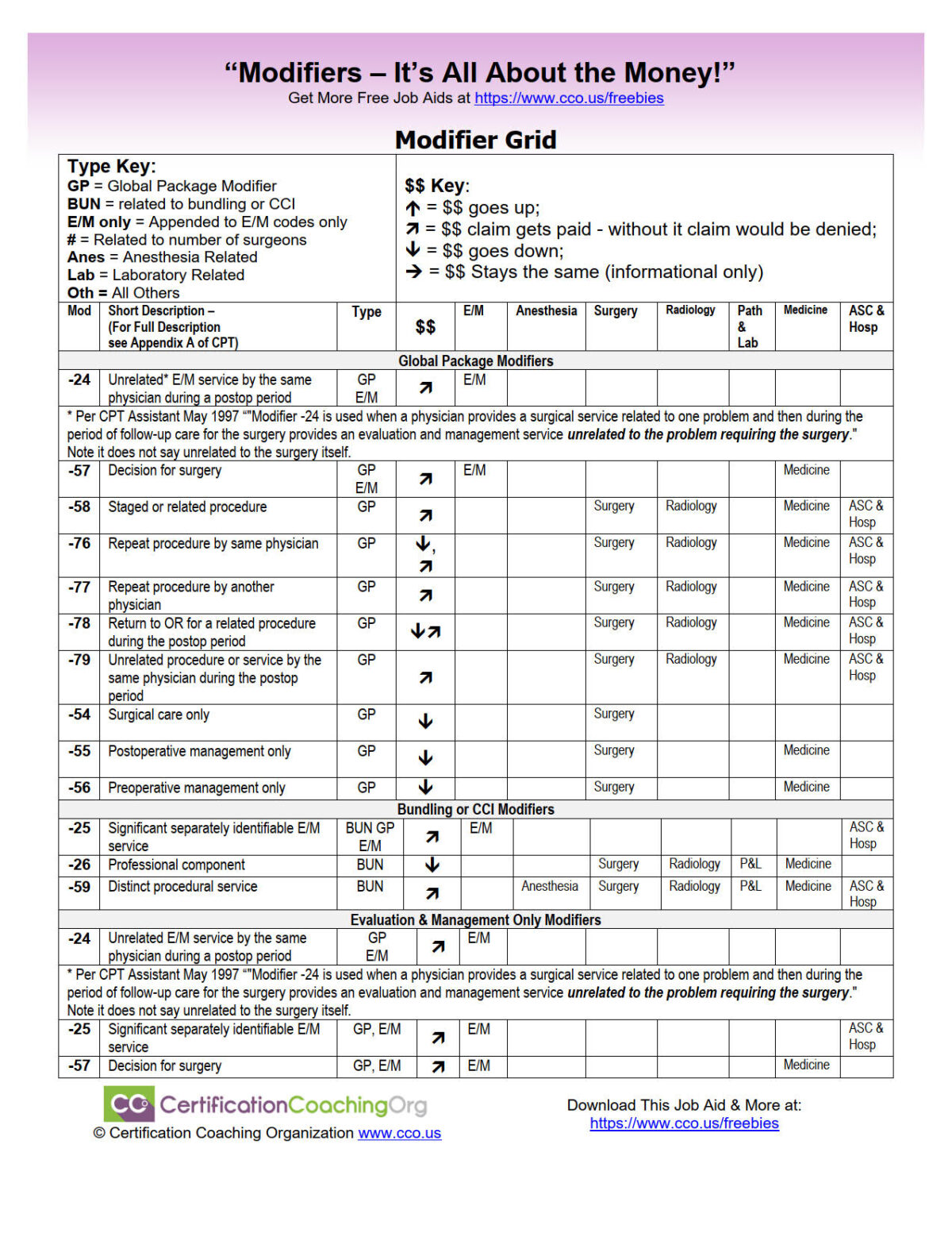 CPT Modifier Decision Grid Tool